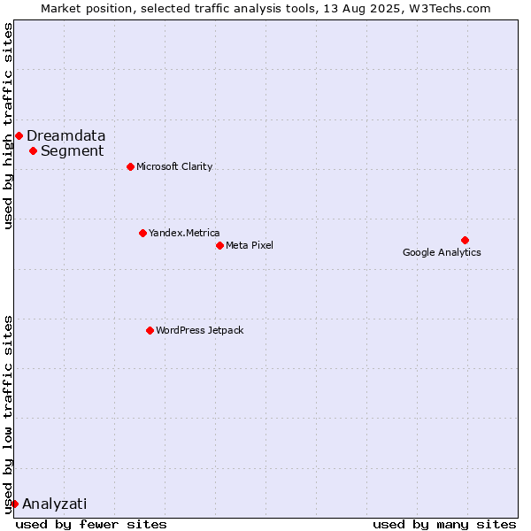 Market position of Segment vs. Dreamdata vs. Analyzati