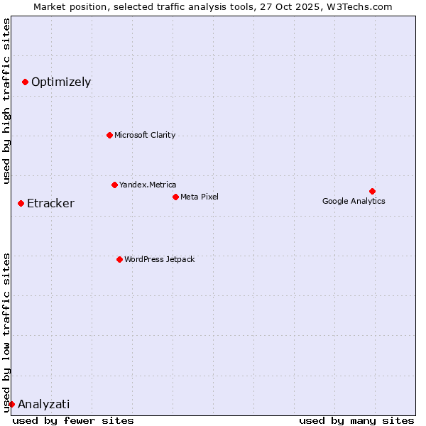 Market position of Optimizely vs. Etracker vs. Analyzati