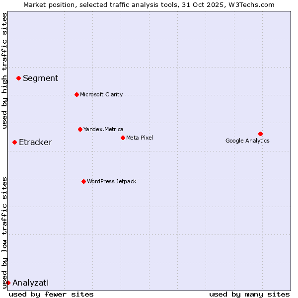 Market position of Segment vs. Etracker vs. Analyzati