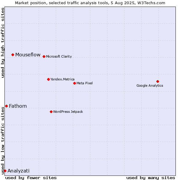 Market position of Mouseflow vs. Fathom vs. Analyzati
