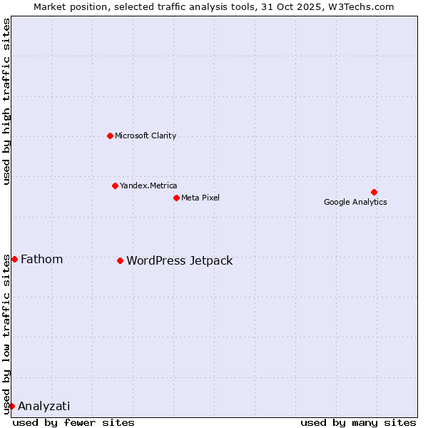 Market position of WordPress Jetpack vs. Fathom vs. Analyzati