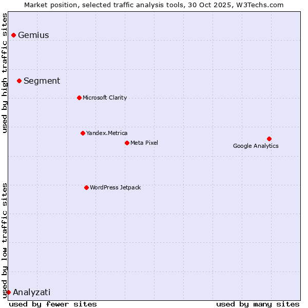 Market position of Segment vs. Gemius vs. Analyzati