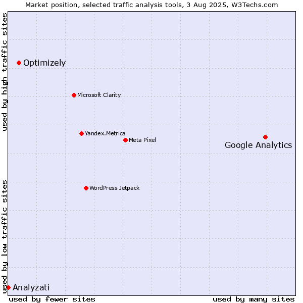 Market position of Google Analytics vs. Optimizely vs. Analyzati