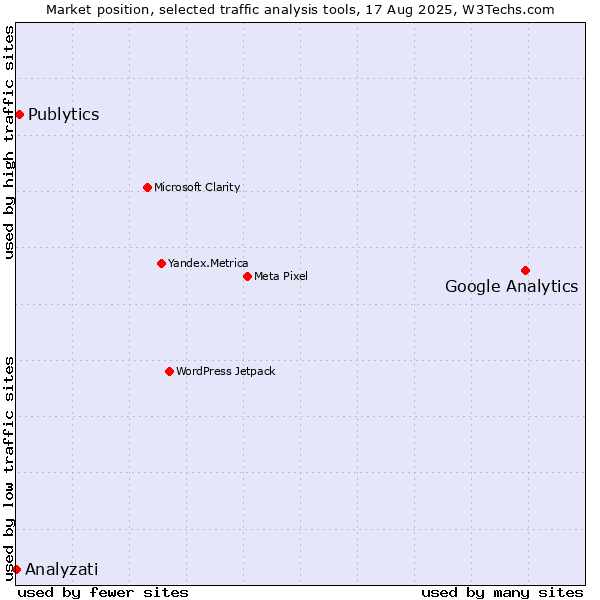 Market position of Google Analytics vs. Publytics vs. Analyzati