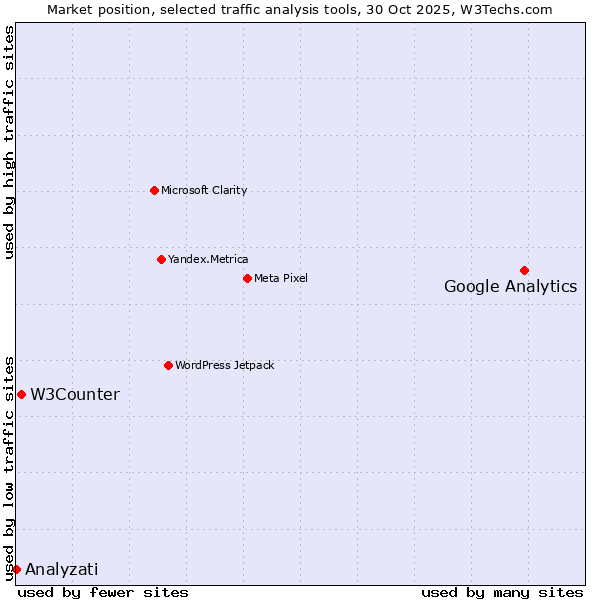 Market position of Google Analytics vs. W3Counter vs. Analyzati