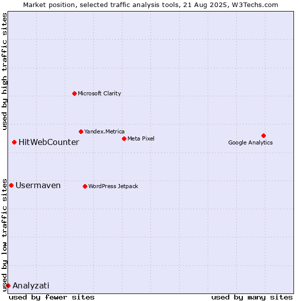 Market position of HitWebCounter vs. Usermaven vs. Analyzati