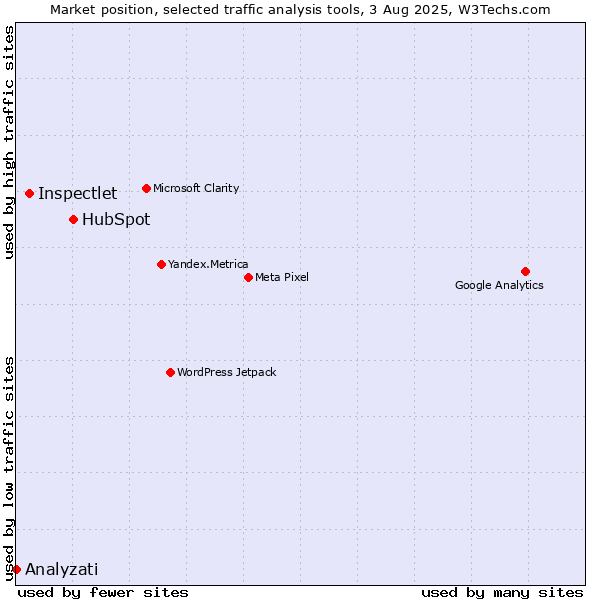Market position of HubSpot vs. Inspectlet vs. Analyzati