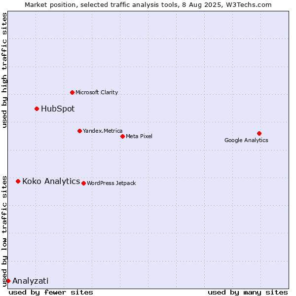 Market position of HubSpot vs. Koko Analytics vs. Analyzati