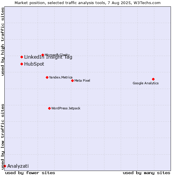Market position of LinkedIn Insight Tag vs. HubSpot vs. Analyzati
