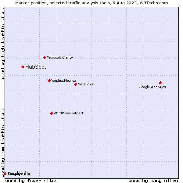 Market position of HubSpot vs. Analyzati vs. Logaholic