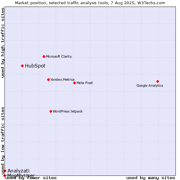 Market position of HubSpot vs. Analyzati vs. MapMyUser