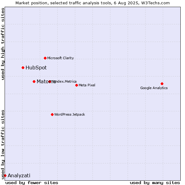Market position of Matomo vs. HubSpot vs. Analyzati