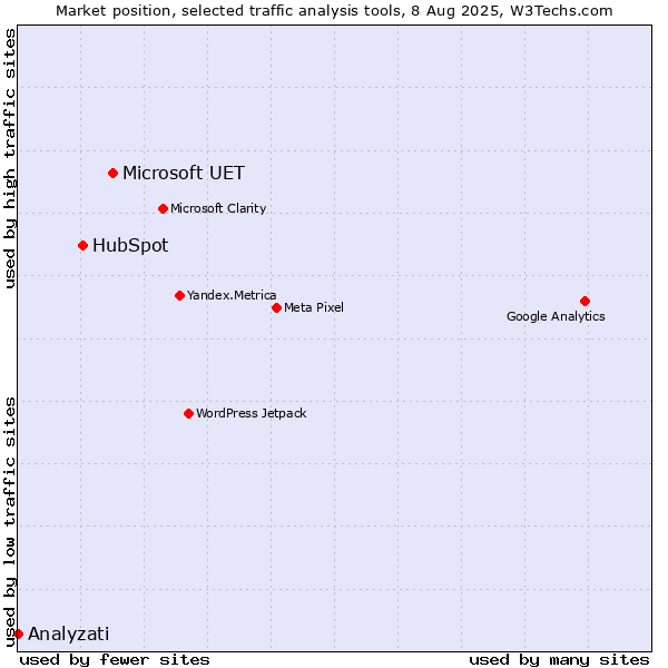 Market position of Microsoft UET vs. HubSpot vs. Analyzati