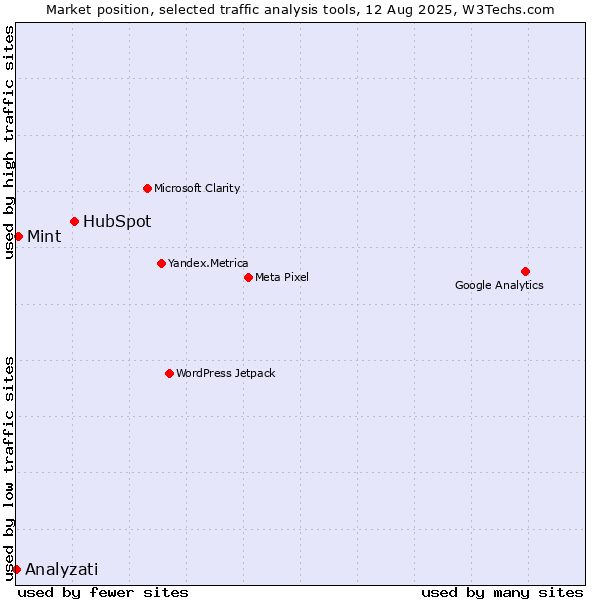 Market position of HubSpot vs. Mint vs. Analyzati