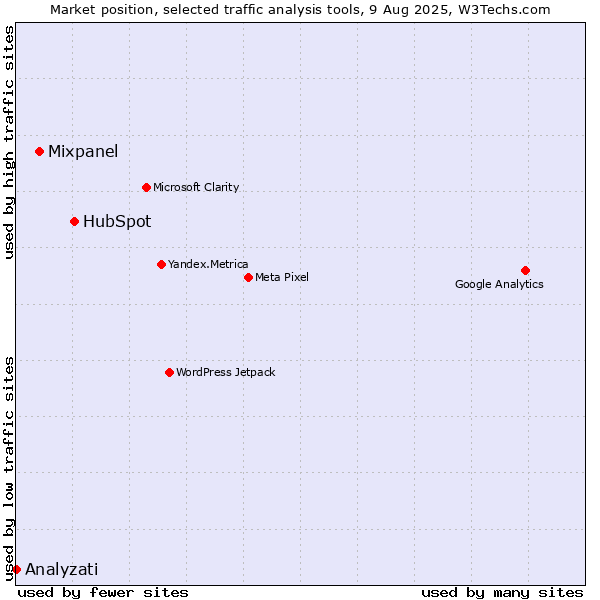 Market position of HubSpot vs. Mixpanel vs. Analyzati