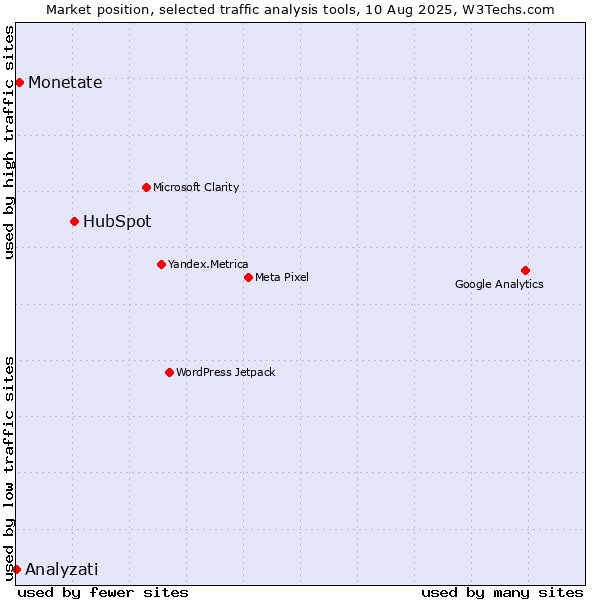 Market position of HubSpot vs. Monetate vs. Analyzati