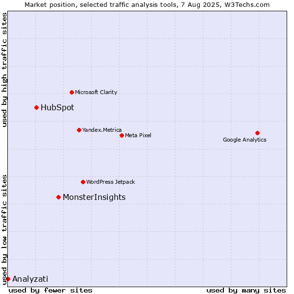 Market position of MonsterInsights vs. HubSpot vs. Analyzati