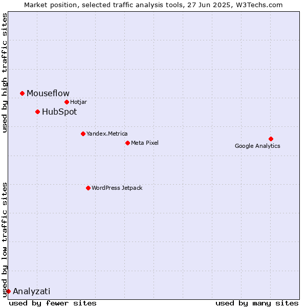 Market position of HubSpot vs. Mouseflow vs. Analyzati