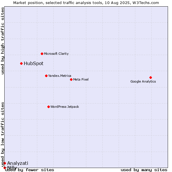 Market position of HubSpot vs. Analyzati vs. Nilly