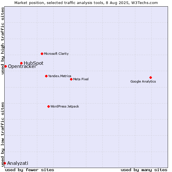 Market position of HubSpot vs. Opentracker vs. Analyzati