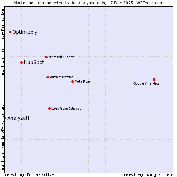 Market position of HubSpot vs. Optimizely vs. Analyzati