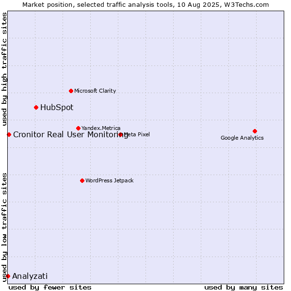 Market position of HubSpot vs. Cronitor Real User Monitoring vs. Analyzati