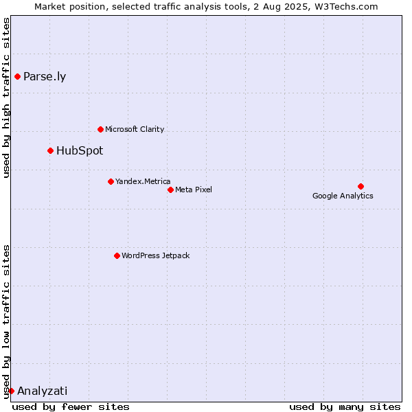 Market position of HubSpot vs. Parse.ly vs. Analyzati