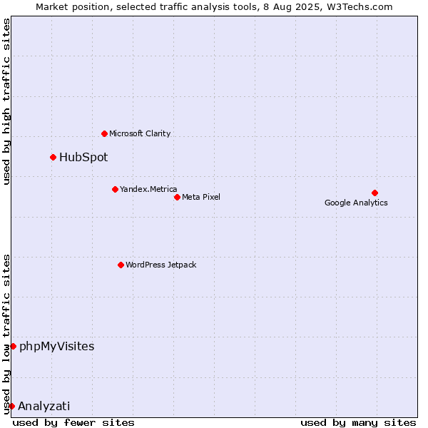 Market position of HubSpot vs. phpMyVisites vs. Analyzati