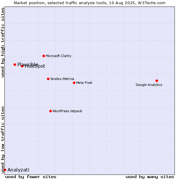 Market position of HubSpot vs. Plausible vs. Analyzati