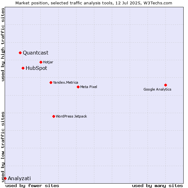 Market position of HubSpot vs. Quantcast vs. Analyzati