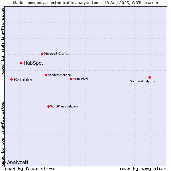 Market position of HubSpot vs. Rambler vs. Analyzati