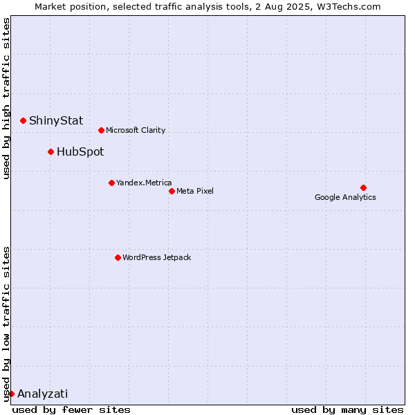 Market position of HubSpot vs. ShinyStat vs. Analyzati