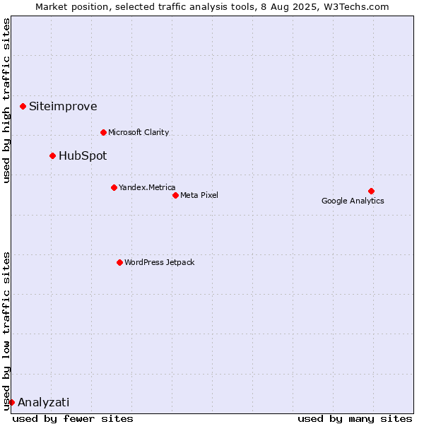 Market position of HubSpot vs. Siteimprove vs. Analyzati