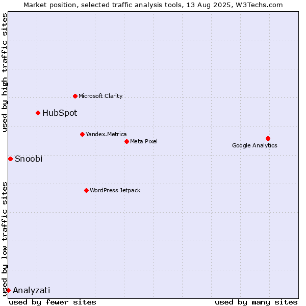 Market position of HubSpot vs. Snoobi vs. Analyzati