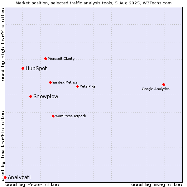 Market position of Snowplow vs. HubSpot vs. Analyzati
