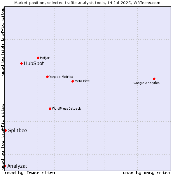 Market position of HubSpot vs. Splitbee vs. Analyzati
