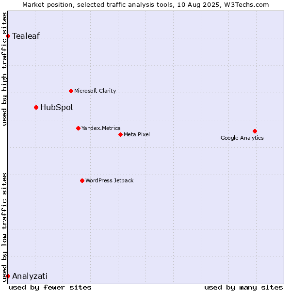 Market position of HubSpot vs. Analyzati vs. Tealeaf