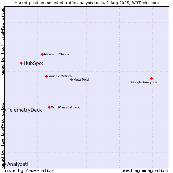 Market position of HubSpot vs. TelemetryDeck vs. Analyzati