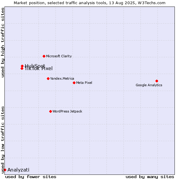 Market position of HubSpot vs. TikTok Pixel vs. Analyzati