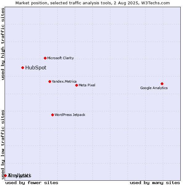 Market position of HubSpot vs. Tinylytics vs. Analyzati
