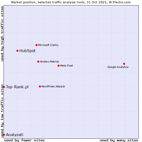 Market position of HubSpot vs. Analyzati vs. Top-Rank.pl