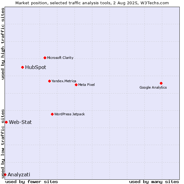 Market position of HubSpot vs. Web-Stat vs. Analyzati