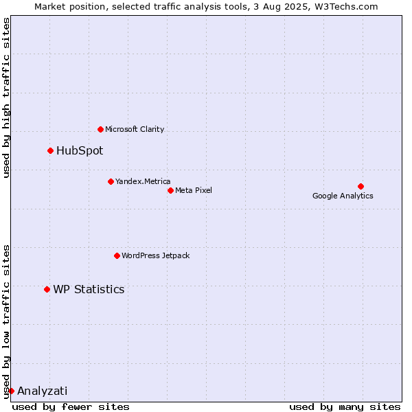 Market position of HubSpot vs. WP Statistics vs. Analyzati