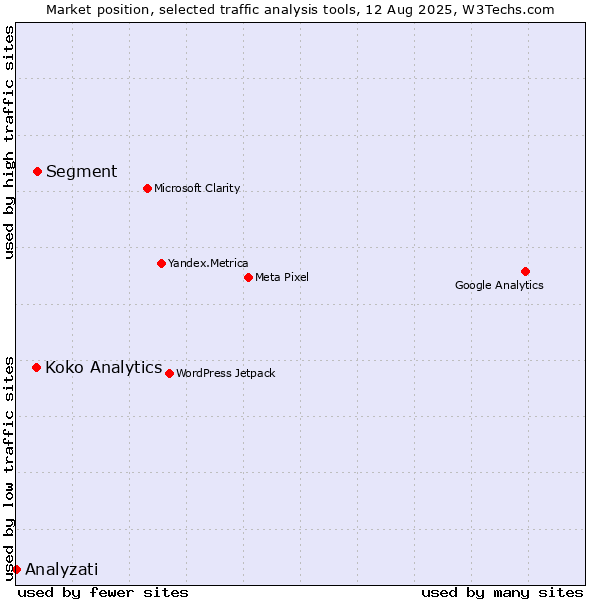 Market position of Segment vs. Koko Analytics vs. Analyzati