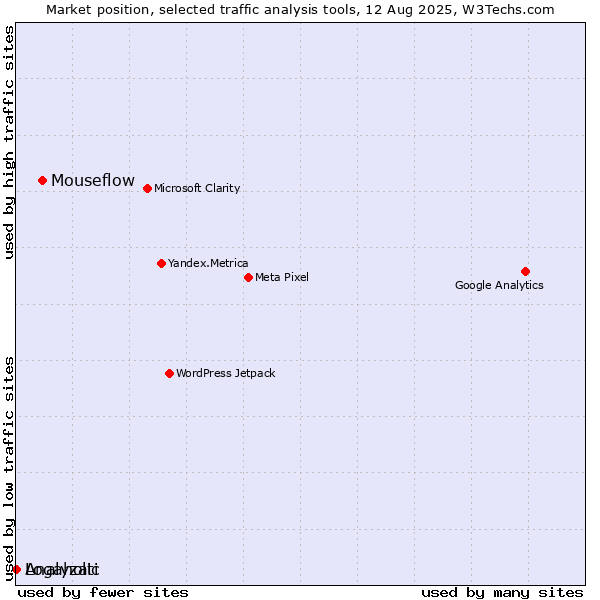 Market position of Mouseflow vs. Analyzati vs. Logaholic