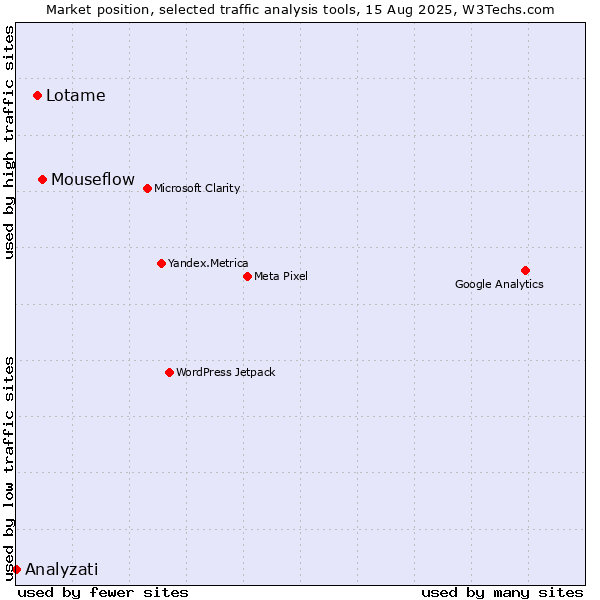 Market position of Mouseflow vs. Lotame vs. Analyzati