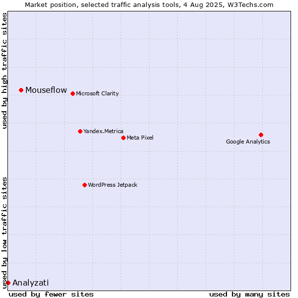 Market position of Mouseflow vs. Analyzati