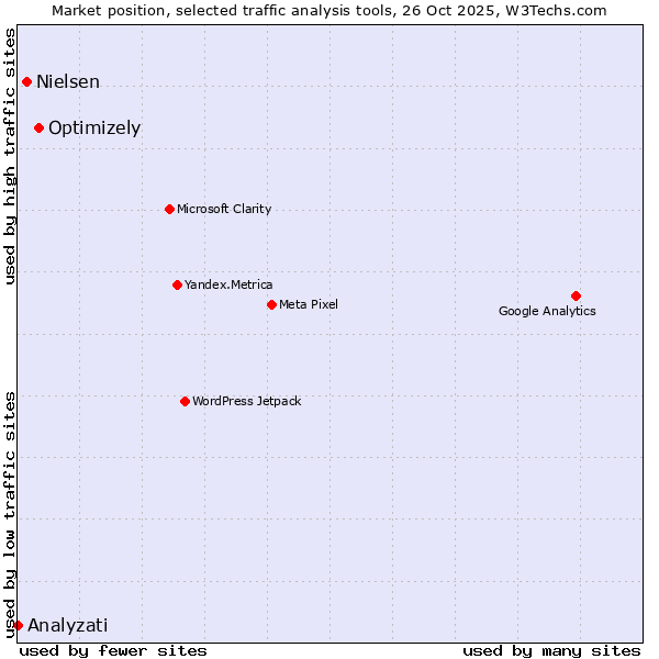 Market position of Optimizely vs. Nielsen vs. Analyzati