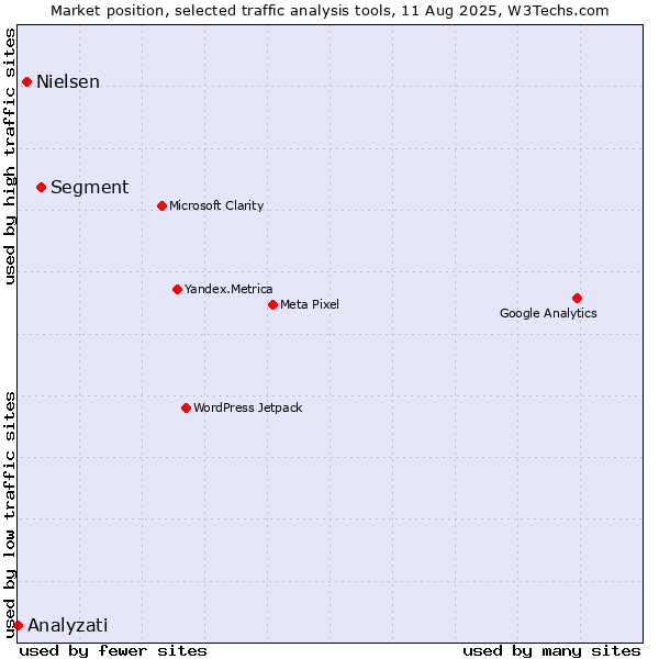 Market position of Segment vs. Nielsen vs. Analyzati