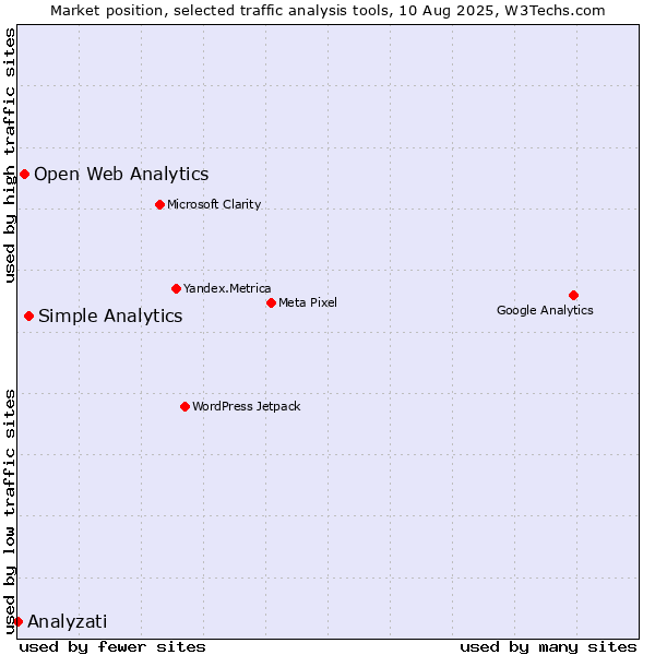 Market position of Simple Analytics vs. Open Web Analytics vs. Analyzati